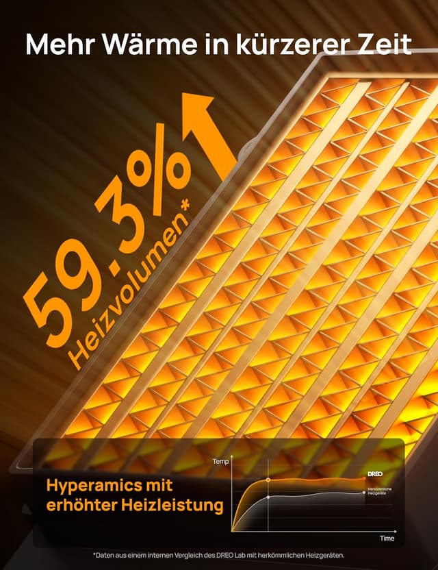 Thumbnail 5 de DREO Keramikheizung 318 1500 W