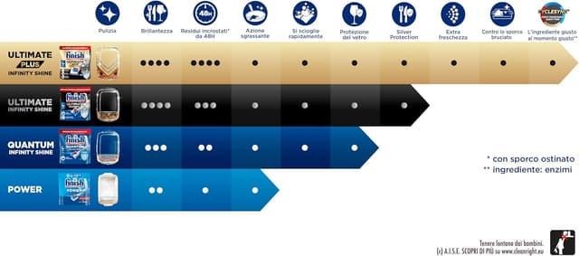 Thumbnail 5 de Finish Ultimate Infinity Shine 160 capsule