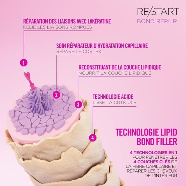 Thumbnail 6 de Soin 2-en-1 Pré-Shampoing & Soin Sans Rinçage RE/START Bond Repair (150 ml)