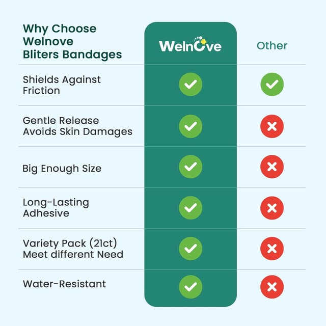 Thumbnail 4 de Welnove 21pc Blister Plasters for Feet