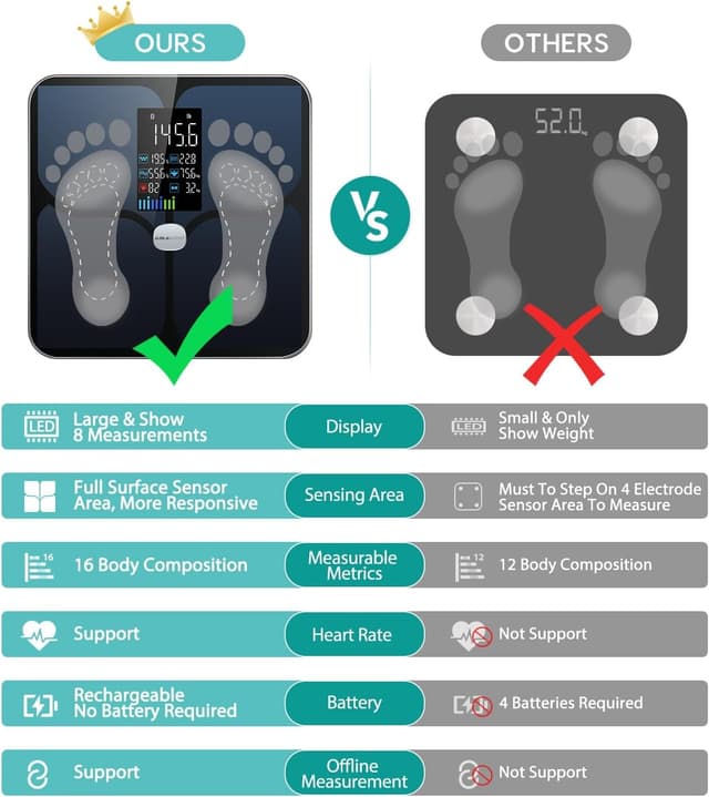 Thumbnail 4 de ABLEGRID Body Fat Scale with 16 Metrics ⚖