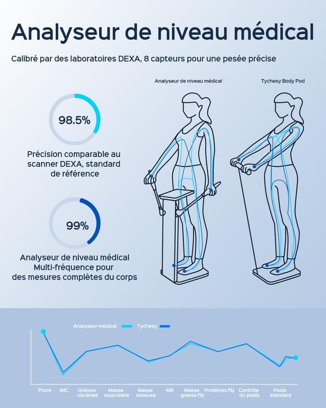 Detalle 2 de Tychesy Balance impédancemètre professionnelle à 8 électrodes — analyse segmentale et suivi Bluetooth (bleu)