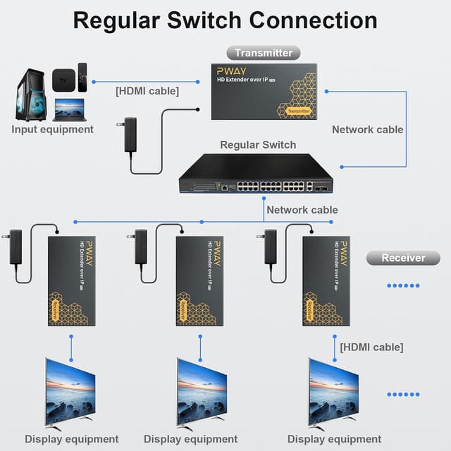 Detalle de DT273P HDMI-Extender über IP (Ethernet, bis zu 120 m) mit POE & 1-zu-Mehrfach-Übertragung