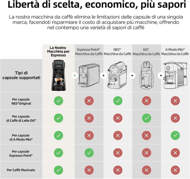 Detalle 2 de CAPXSNOB Warriors1 Macchina da caffè 5 in 1 per capsule (Nespresso Original, Dolce Gusto, Lavazza A Modo Mio, Espresso Point) e caffè macinato