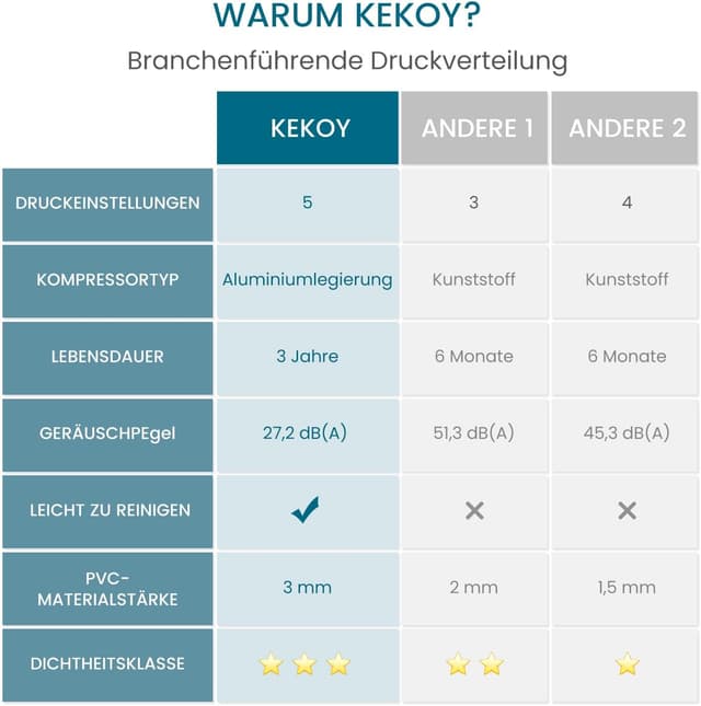 Detalle de KEKOY Antidekubitus-Wechseldruckmatratze mit flüsterleiser Pumpe, wasserdicht – 190 x 91 cm