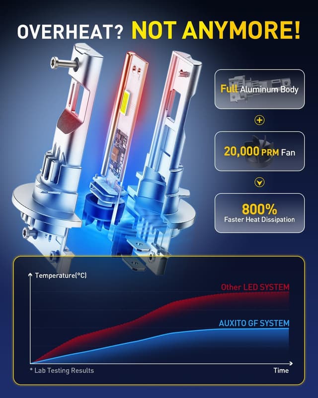 Detalle 2 de AUXITO H11B LED Light Bulbs (H8B/H9B Size 1:1), 6500K Cool White, Plug & Play Pack of 2