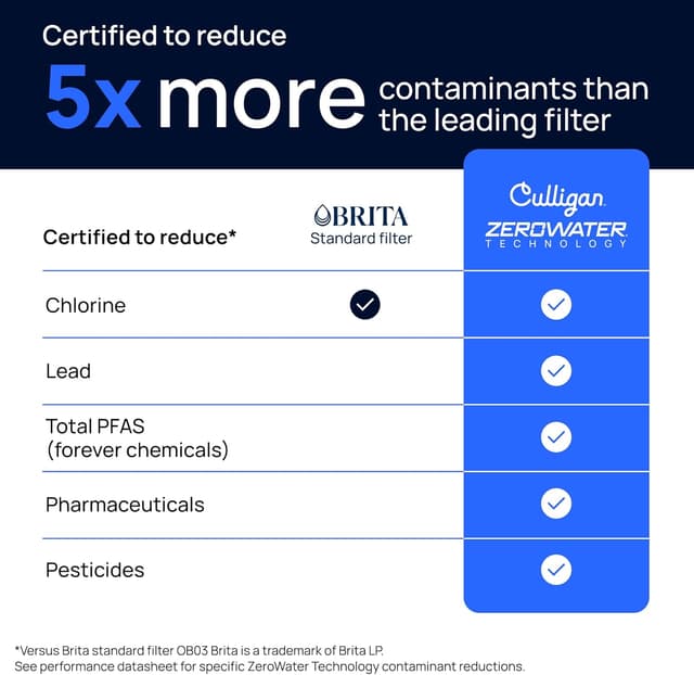 Thumbnail 4 de Culligan Replacement Filter 3-Pack with ZeroWater Tech