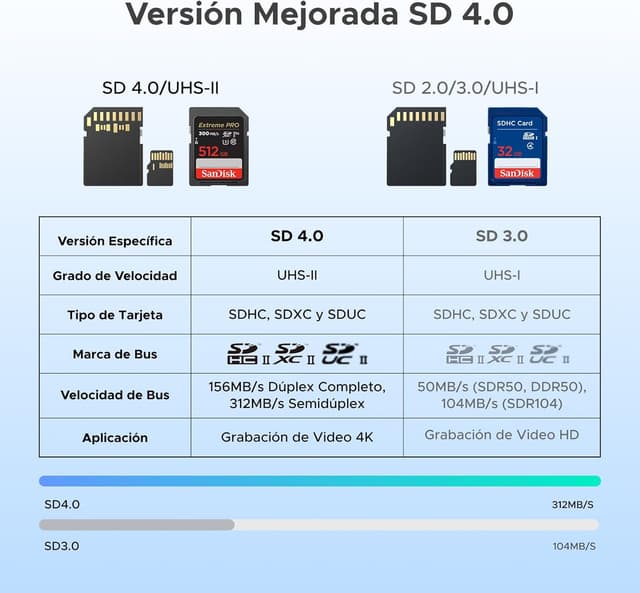 Thumbnail 2 de UGREEN Lector de Tarjetas SD 4.0 UHS II USB-C ⚡