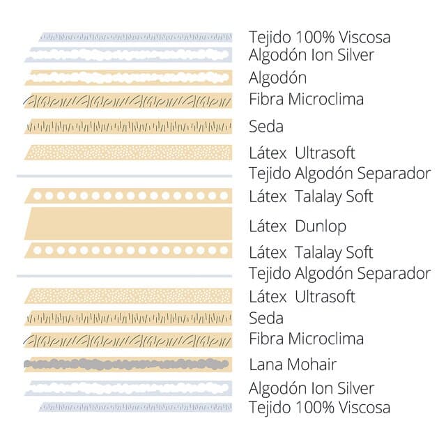Detalle de Dunlopillo Amour V3 Colchón de Látex Talalay y Dunlop