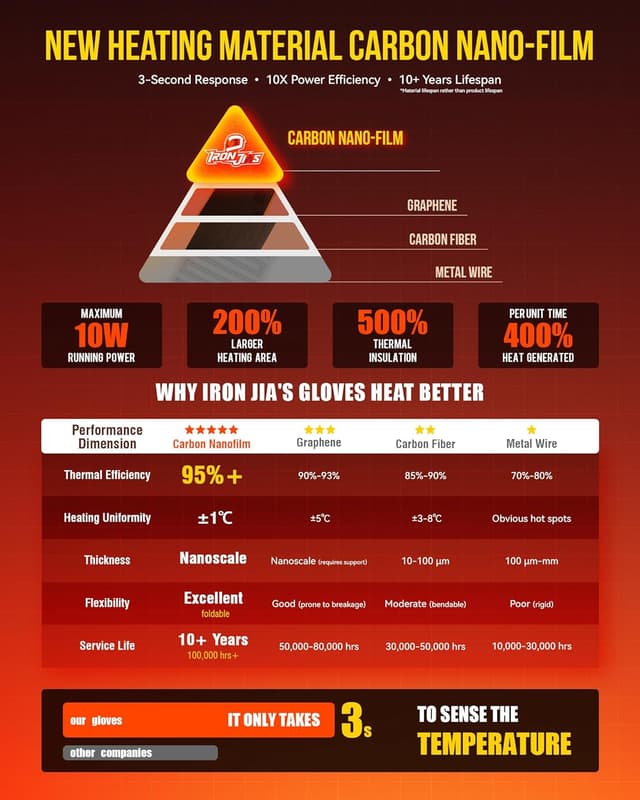 Thumbnail 2 de IRON JIA'S Guanti Riscaldati Moto 3000 mAh