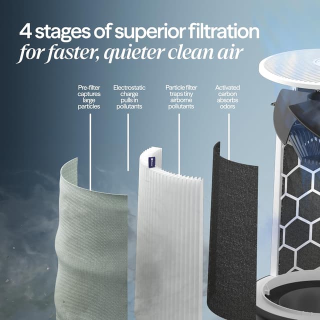 Thumbnail 5 de BLUEAIR Pure Air Purifier 926 sq ft/hour