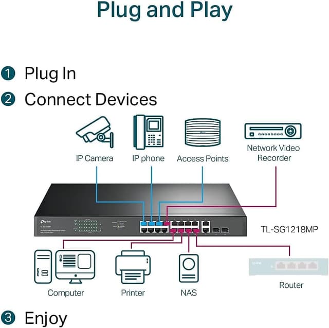 Detalle de TP-Link TL-SG1218MP 18-Port Gigabit PoE+ Switch with 250W PoE Budget, 2 Uplink Gigabit + 2 Combo SFP Slots