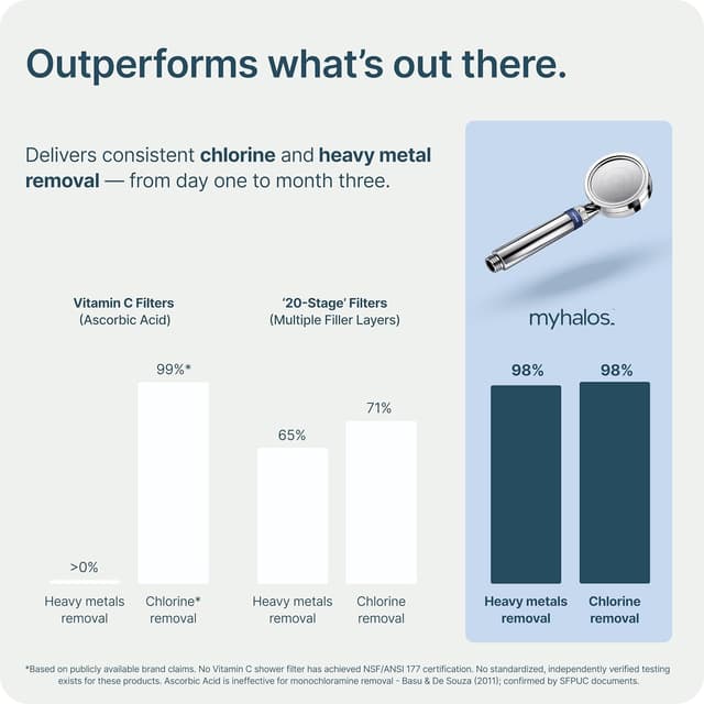 Detalle de myhalos MyHalos® Shower Filter for Hard Water UK High Pressure Filter Shower Head Set (chrome, no hose)