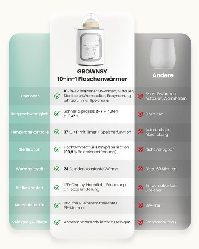 Detalle de GROWNSY Flaschenwärmer Baby 10-in-1 mit Timer: präzise Temperaturkontrolle & automatische Abschaltung