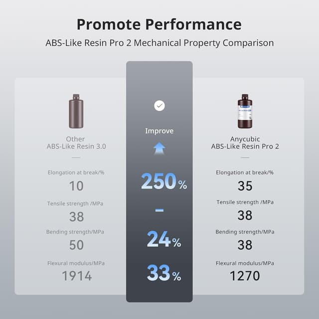 Detalle 2 de Anycubic ABS-Like Resin Pro 2 3D Printer Resin (Grey, 1kg) for stronger, more precise prints