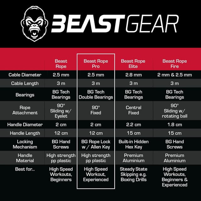 Thumbnail 1 de Beast Rope Pro speed skipping rope