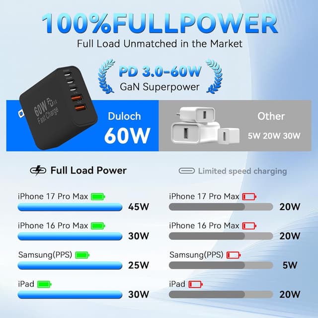 Detalle de Duloch USB-C Fast Charger Block, 60W 5-Port Wall Charging Block (3 USB-C + 2 USB-A)