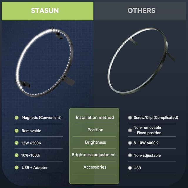 Thumbnail 3 de STASUN 360° Dartboard Light