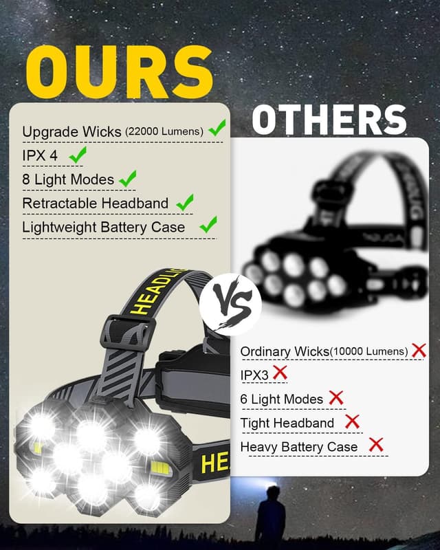 Detalle de Victoper Head Torch Rechargeable V10000 Upgraded 22000 Lumen LED Headlight (10 LEDs, 10 Modes)