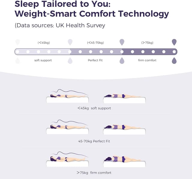 Thumbnail 6 de Resspry Small Double Mattress 4FT, 12 Inch