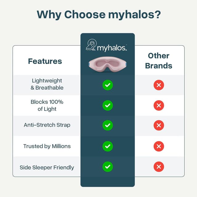 Thumbnail 6 de myhalos MyHalos 3D Sleep Mask – 100% blackout sleep eye mask for side sleepers, eyelash friendly & zero pressure