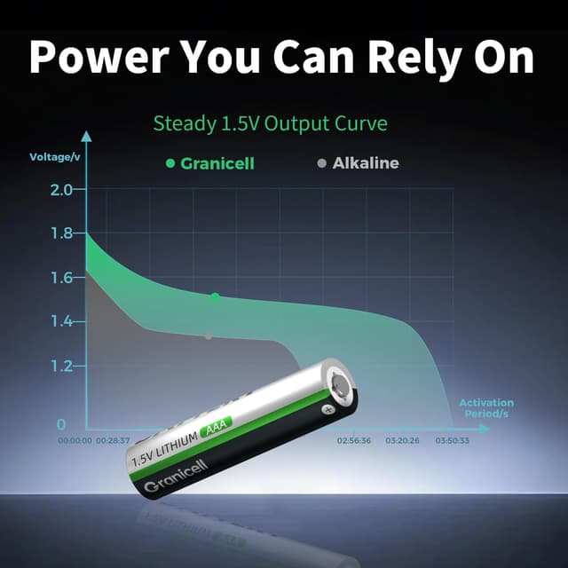 Thumbnail 1 de Granicell AAA 1350 mAh Lithiumbatterien 12er-Pack