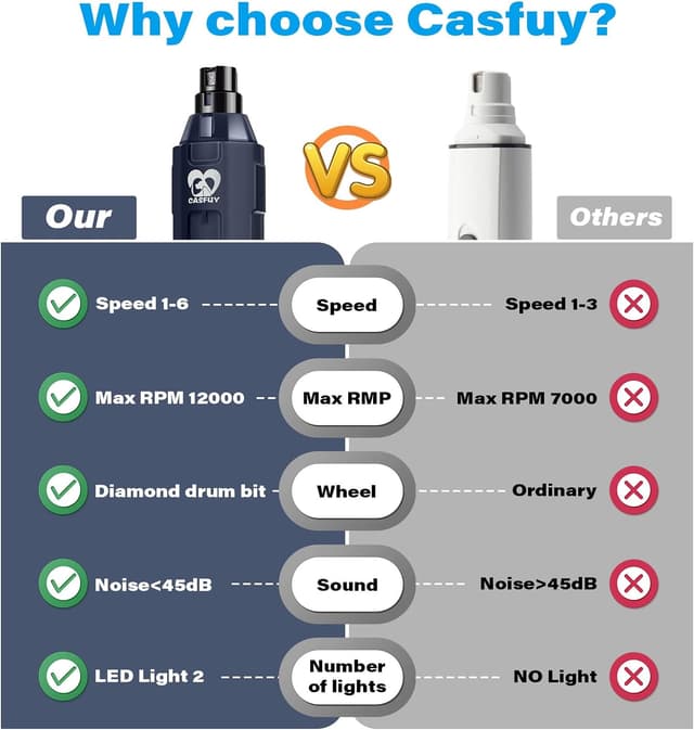 Thumbnail 6 de Casfuy Krallenschleifer für Hunde (6-Gang) – elektrischer, wiederaufladbarer Nagelschleifer mit LED