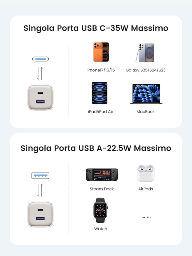 Detalle de UGREEN Nexode 35W Caricatore USB-C GaN con USB-A (2 porte) — compatibile con iPhone, Galaxy, iPad e MacBook M2