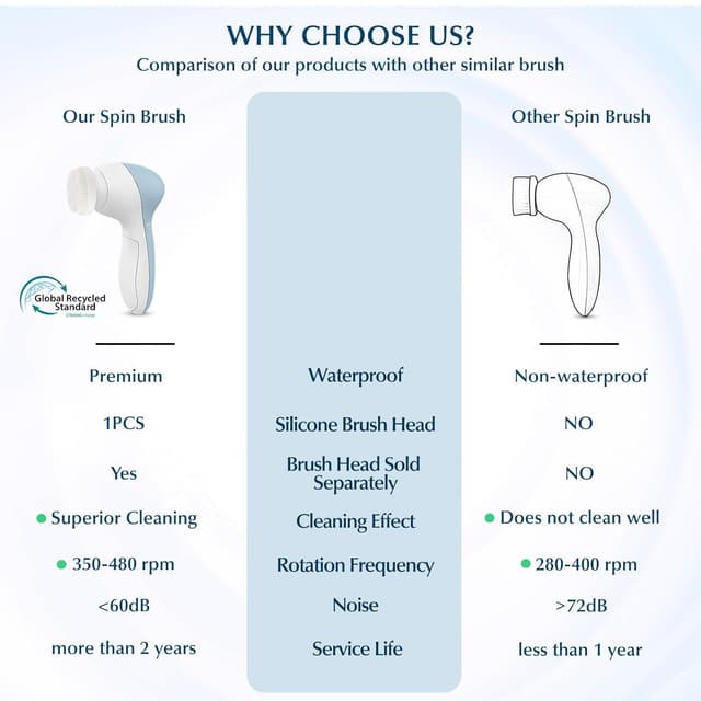 Detalle de COSLUS 7 in 1 Facial Cleansing Brush (Silicone Scrubber) FBS-D Electric Exfoliating Rotating Massage Device