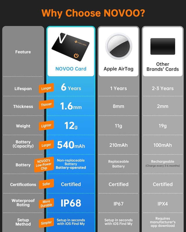 Detalle de NOVOO Slim SmartCard Wallet Tracker 6-Year Battery
