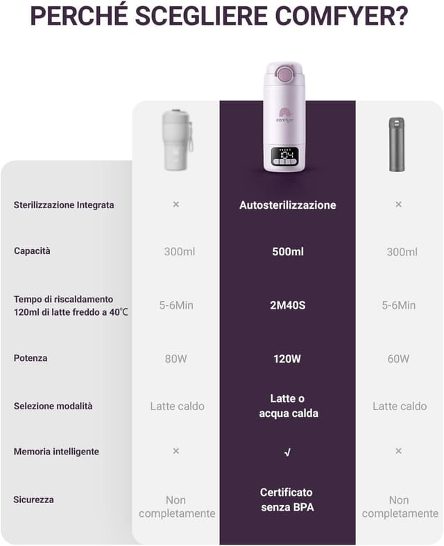 Detalle 2 de Comfyer BW02 scaldabiberon portatile con batteria 16.000 mAh e sterilizzatore integrato da 500 ml