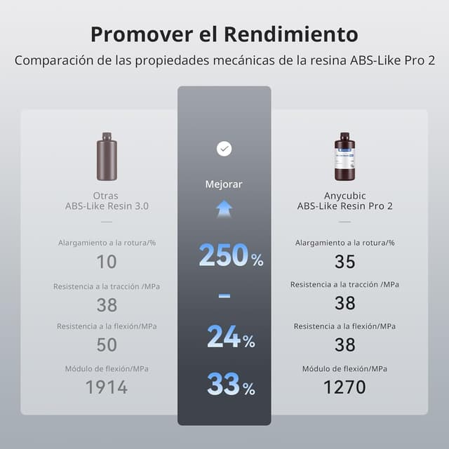 Thumbnail 2 de ANYCUBIC Resina ABS-Like Pro 2 para Impresora 3D 💎