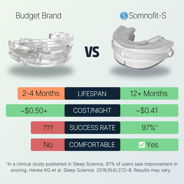 Detalle de Somnofit-S Anti-Snore Mouth Guard by SnoreLessNow (Swiss-Made, FDA Cleared) — Adjustable Anti-Snoring Mouthpiece