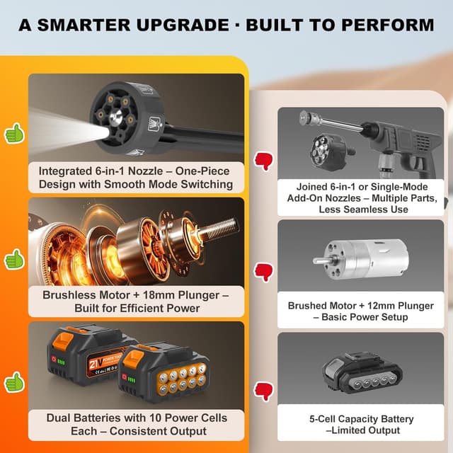 Detalle 2 de JEMORA Cordless Pressure Washer (6-in-1) with 2 Batteries, 5m Hose & Direct Tap Connection