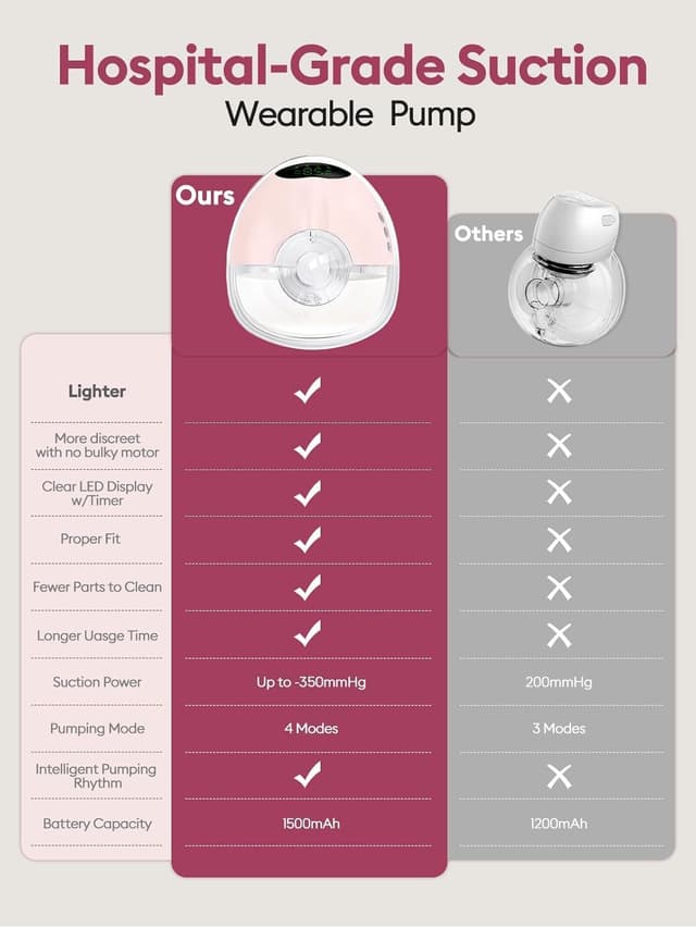 Thumbnail 6 de Wearable Hands-Free-Breast-Pump mit 12 Saugstufen, Anti-Leak- & Anti-Backflow-Design (BPA-freies Silikon) – leise elektrische Pumpe