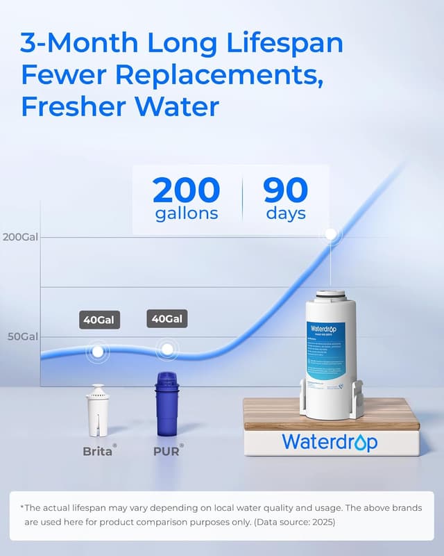 Detalle de Waterdrop Instant Electric Water Filter Jug (WD-ED61B), 3.5L countertop system with 3-month filter