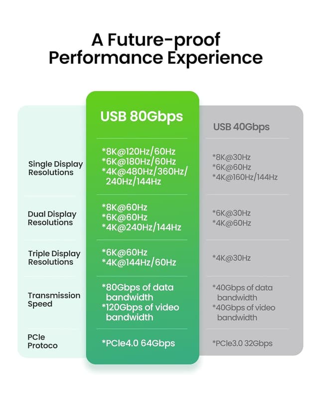 Thumbnail 4 de Fitee Thunderbolt 5 Cable 1FT 240W charging