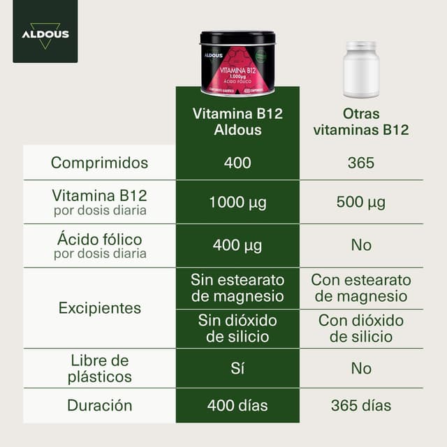 Detalle 2 de Vitamina B12 Vegana y Ácido Fólico 400 Comp. 🌱