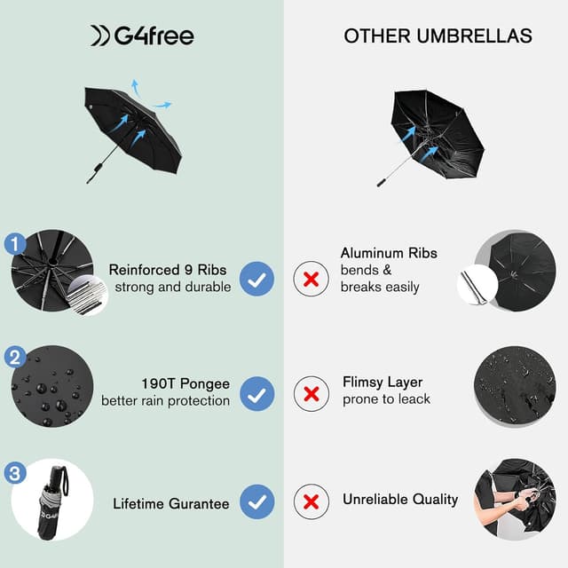 Thumbnail 3 de G4Free Ombrello pieghevole antivento 106 cm