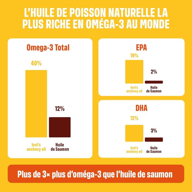 Thumbnail 6 de ivvi Huile de Poisson Péruvienne pour Animaux de Compagnie – 250 ml (oméga-3, triple filtration)