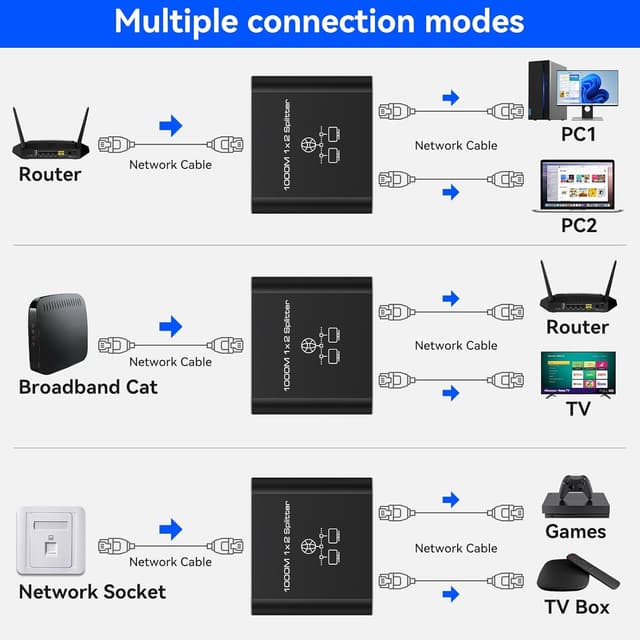 Detalle de VEDINDUST LAN Splitter 1 auf 2 (2-Port) Gigabit Ethernet Switch mit Type-C-Netzkabel