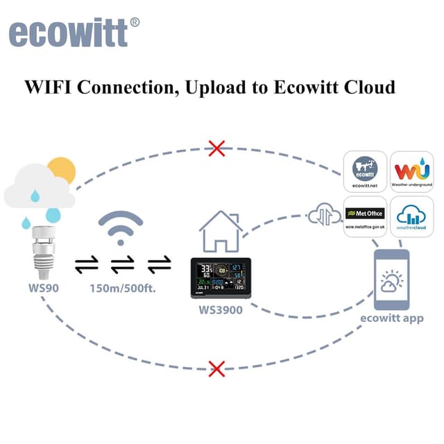 Thumbnail 6 de ECOWITT WS3901 Stazione meteo 7 in 1 📡