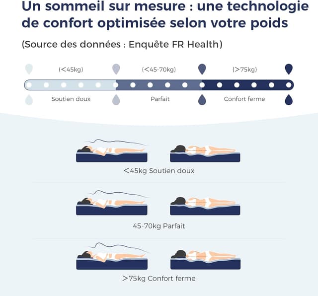 Thumbnail 6 de Matelas Inofia Tartan-E 140x190 à ressorts ensachés 7 zones, gel HermoReg et housse VitaFlow 28 cm