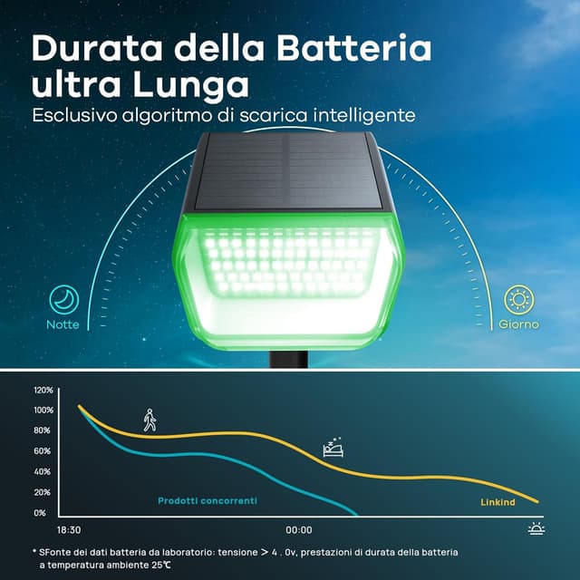Detalle de Linkind lampada giardino solare 800LM