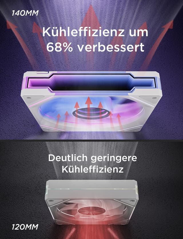 Detalle de AsiaHorse AMICIMega RGB PC-Gehäuselüfter 140 mm (HDB) – 5V 3-Pin ARGB + 12V 4-Pin PWM