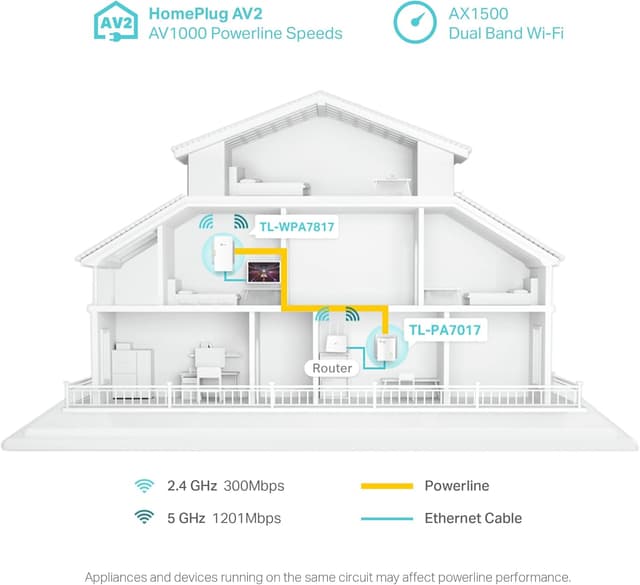 Detalle de TP-Link Powerline Wi‑Fi 6 Extender TL‑WPA7817 KIT (AV1000 Powerline + AX1500 Dual‑Band Wi‑Fi, EasyMesh, Gigabit Port)