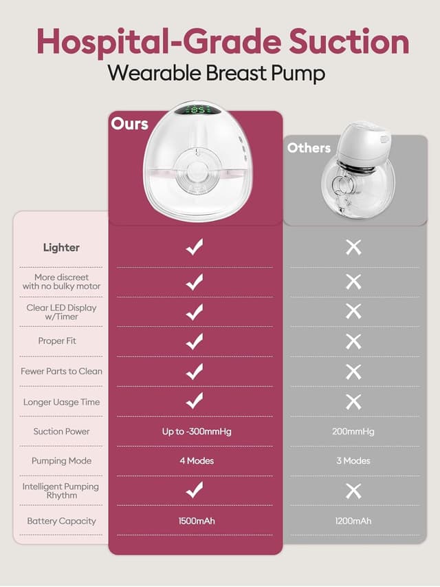 Detalle 2 de Lulia Wearable Hands Free Breast Pump with 4 Modes, 9 Levels & 6oz Large Capacity (17/19/21/24mm flanges included)