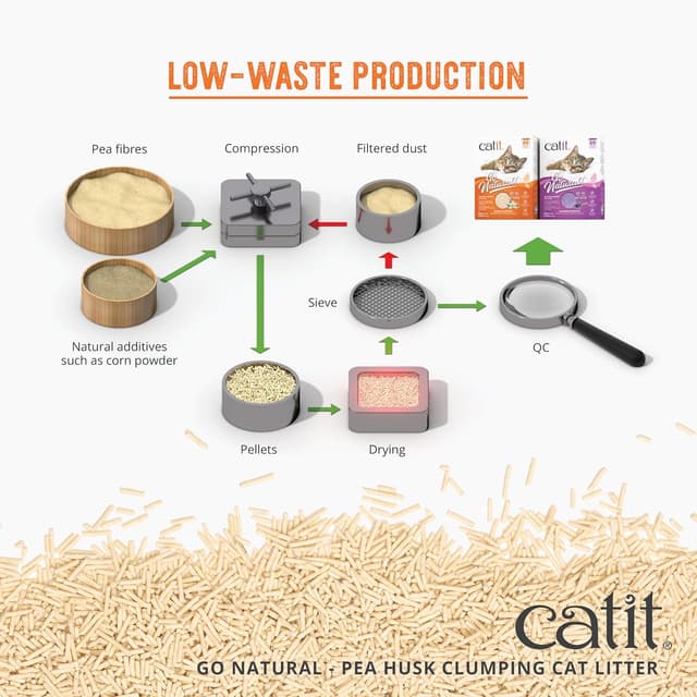 Thumbnail 6 de Catit Go Natural! Arena Guisantes Vainilla 5.6 kg 🐱