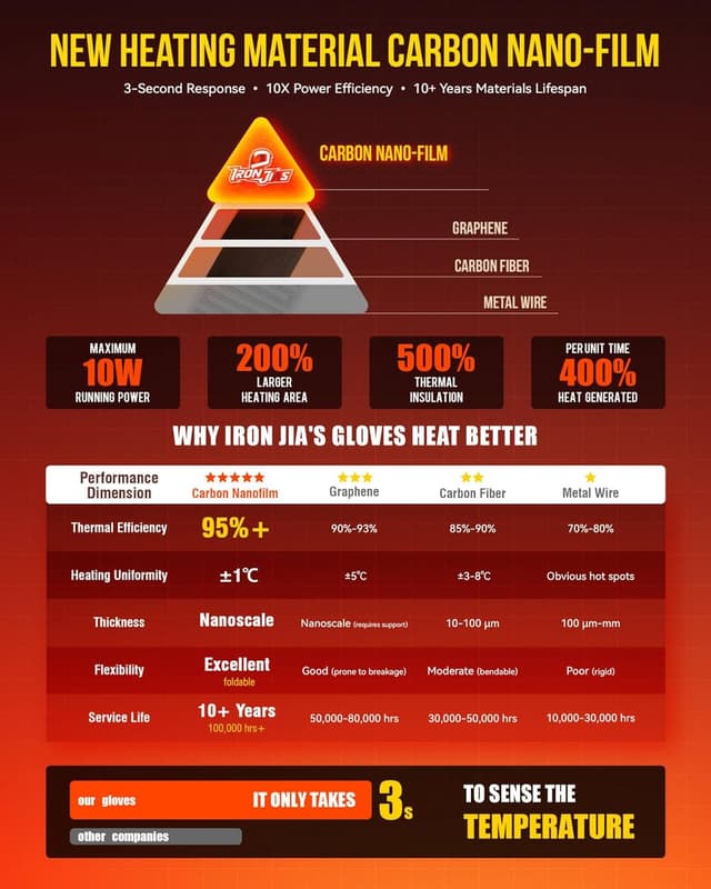 Thumbnail 2 de IRON JIA'S Guanti Riscaldati Moto 3000 mAh