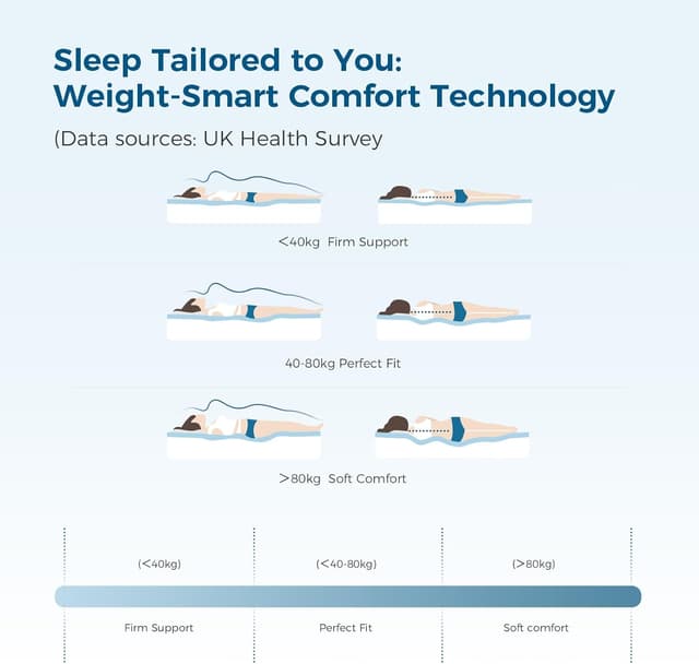 Detalle 2 de Inofia Original Collection Double Hybrid Mattress (Memory Foam & Pocket Springs) – Medium Firm, 10.3 Inch